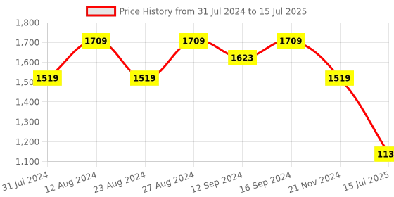 tatacliq.com Spaces Abstract Red 144 TC Cotton King Bedsheet With 2 Pillow Covers spaces Price History Graph from 31 Jul 2024 to 15 Jul 2025