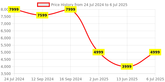 tatacliq.com Spaces Abstract Red Cotton Shell Double Bed Quilt spaces Price History Graph from 24 Jul 2024 to 6 Jul 2025