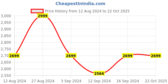 tatacliq.com Spaces Abstract Yellow 180 TC Cotton King Bed Sheet with 2 Pillow Covers spaces Price History Graph from 12 Aug 2024 to 21 Oct 2025
