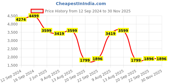 tatacliq.com Spaces Adonia Brown Cotton 144 TC Double Quilt spaces Price History Graph from 12 Sep 2024 to 30 Nov 2025
