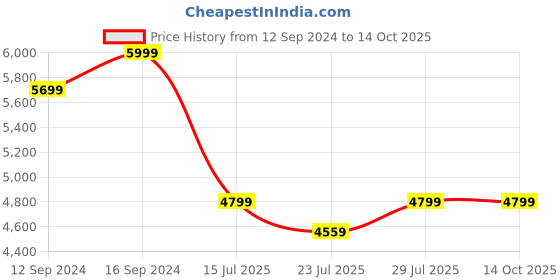 tatacliq.com Spaces Adonia Printed Coral 144 TC Cotton Double Bedding Set spaces Price History Graph from 12 Sep 2024 to 14 Oct 2025