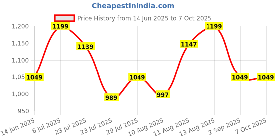 tatacliq.com Spaces Aerospa Peony Cotton 585 GSM Bath Towel - Set of 1 spaces Price History Graph from 14 Jun 2025 to 7 Oct 2025