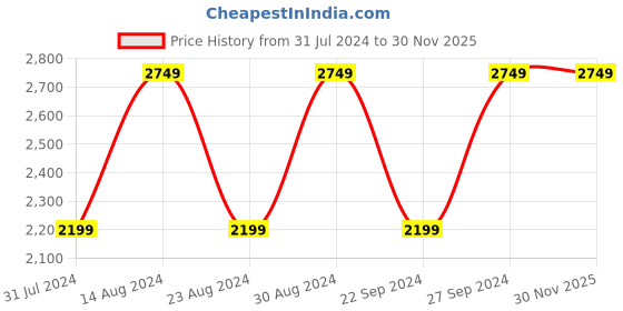 tatacliq.com Spaces Anish White & Blue Cotton 210 TC Quilt - Set of 1 spaces Price History Graph from 31 Jul 2024 to 30 Nov 2025