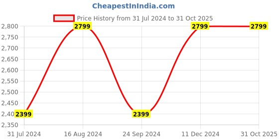 tatacliq.com Spaces Aqua Organic Cotton 180 TC King Bed Sheet With Pillow Covers spaces Price History Graph from 31 Jul 2024 to 29 Oct 2025