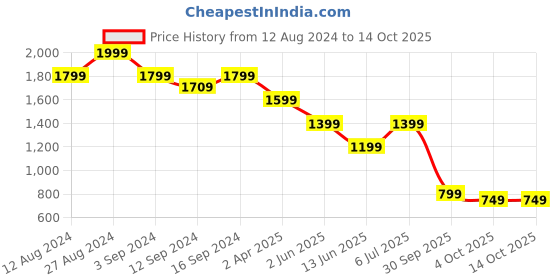 tatacliq.com SPACES Artisan Perfectly Pale Cotton 138 TC Viscose Double Size Bedsheet With Pillow Covers spaces Price History Graph from 12 Aug 2024 to 14 Oct 2025