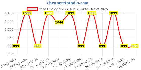 tatacliq.com Spaces Atrium 144 TC Blue & Yellow Bed Sheet Set spaces Price History Graph from 2 Aug 2024 to 16 Oct 2025