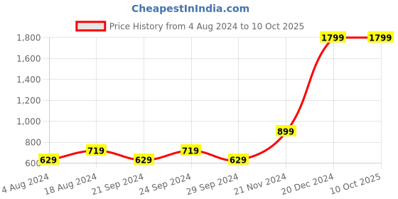 tatacliq.com Spaces Atrium 144 TC Blue Bed Sheet Set spaces Price History Graph from 4 Aug 2024 to 10 Oct 2025