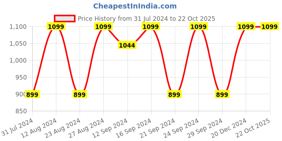 tatacliq.com Spaces Atrium 144 TC Brown Bed Sheet Set spaces Price History Graph from 31 Jul 2024 to 22 Oct 2025