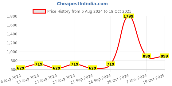 tatacliq.com Spaces Atrium 144 TC Green & Peach Bed Sheet Set spaces Price History Graph from 6 Aug 2024 to 18 Oct 2025