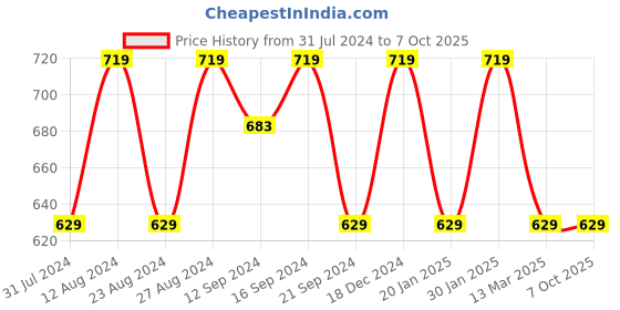 tatacliq.com Spaces Atrium 144 TC Grey & Yellow Bed Sheet Set spaces Price History Graph from 31 Jul 2024 to 7 Oct 2025
