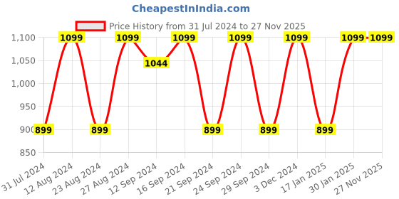 tatacliq.com Spaces Atrium 144 TC Grey & Yellow Bed Sheet Set spaces Price History Graph from 31 Jul 2024 to 26 Nov 2025