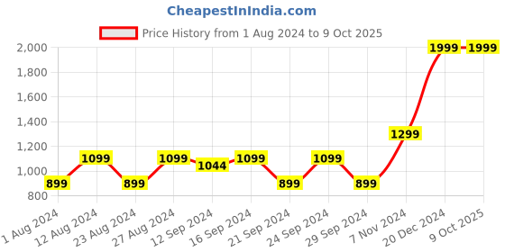 tatacliq.com Spaces Atrium 144 TC Peach & Yellow Bed Sheet Set spaces Price History Graph from 1 Aug 2024 to 9 Oct 2025