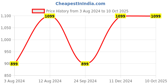 tatacliq.com Spaces Atrium 144 TC White & Green Bed Sheet Set spaces Price History Graph from 3 Aug 2024 to 10 Oct 2025