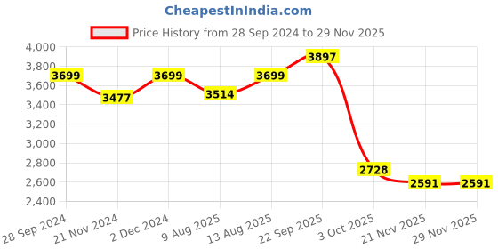 tatacliq.com Spaces Atrium Beige & Green 100% Cotton 144 TC Double Bed Ac Quilt spaces Price History Graph from 28 Sep 2024 to 28 Nov 2025