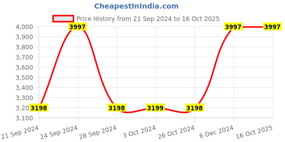 tatacliq.com Spaces Atrium Beige & Pink Cotton 144 TC Quilts - Set of 1 spaces Price History Graph from 21 Sep 2024 to 15 Oct 2025