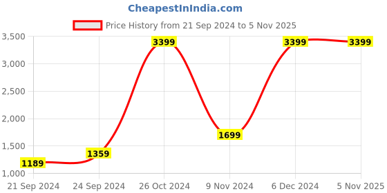 tatacliq.com Spaces Atrium Beige & Purple Cotton 144 TC Bed Sheets Set spaces Price History Graph from 21 Sep 2024 to 5 Nov 2025