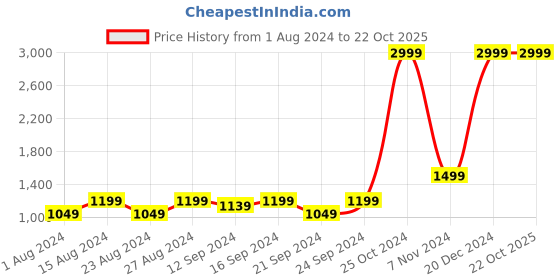tatacliq.com Spaces Atrium Beige Cotton 144 TC Bed Sheet Set spaces Price History Graph from 1 Aug 2024 to 21 Oct 2025
