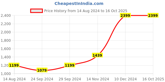 tatacliq.com Spaces Atrium Beige Cotton 144 TC Bed Sheet Set spaces Price History Graph from 14 Aug 2024 to 16 Oct 2025