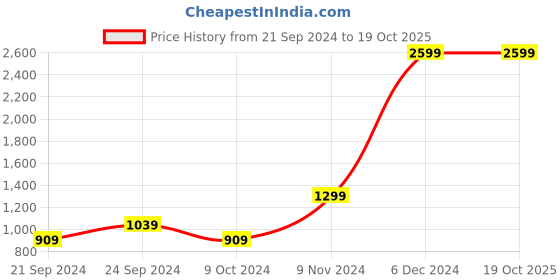 tatacliq.com Spaces Atrium Beige Cotton 144 TC Bed Sheet Set spaces Price History Graph from 21 Sep 2024 to 18 Oct 2025