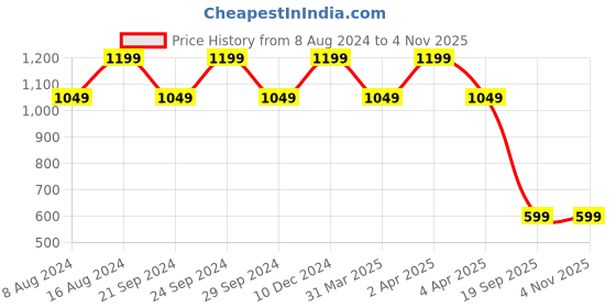 tatacliq.com Spaces Atrium Black Cotton 144 TC Bed Sheet Set spaces Price History Graph from 8 Aug 2024 to 2 Nov 2025