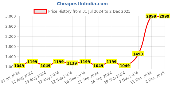 tatacliq.com Spaces Atrium Black Cotton 144 TC Bed Sheet Set spaces Price History Graph from 31 Jul 2024 to 2 Dec 2025