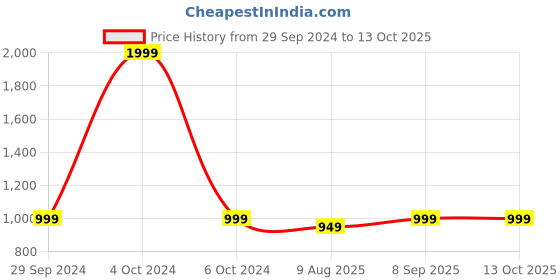 tatacliq.com Spaces Atrium Blue 100% Cotton 144 TC Double Bedsheet with 2 Pillow Covers spaces Price History Graph from 29 Sep 2024 to 12 Oct 2025