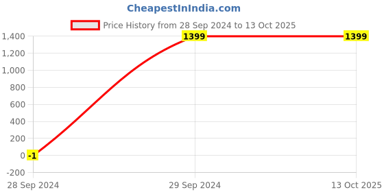 tatacliq.com Spaces Atrium Blue 100% Cotton 144 TC Double Bedsheet with 2 Pillow Covers spaces Price History Graph from 28 Sep 2024 to 13 Oct 2025