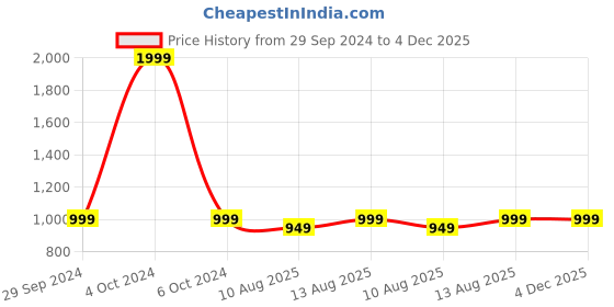 tatacliq.com Spaces Atrium Blue 100% Cotton 144 TC Double Bedsheet with 2 Pillow Covers spaces Price History Graph from 29 Sep 2024 to 4 Dec 2025