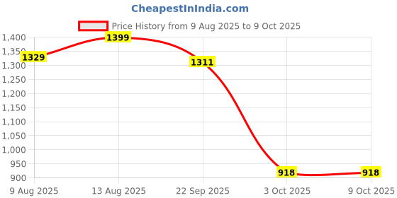 tatacliq.com Spaces Atrium Blue 100% Cotton 144 TC Double Bedsheet with 2 Pillow Covers spaces Price History Graph from 9 Aug 2025 to 9 Oct 2025