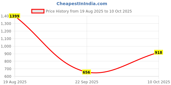 tatacliq.com Spaces Atrium Blue 100% Cotton 144 TC Double Bedsheet with 2 Pillow Covers spaces Price History Graph from 19 Aug 2025 to 10 Oct 2025