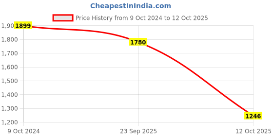 tatacliq.com Spaces Atrium Blue 100% Cotton 144 TC Fitted King Bedsheet with 2 Pillow Covers spaces Price History Graph from 9 Oct 2024 to 12 Oct 2025