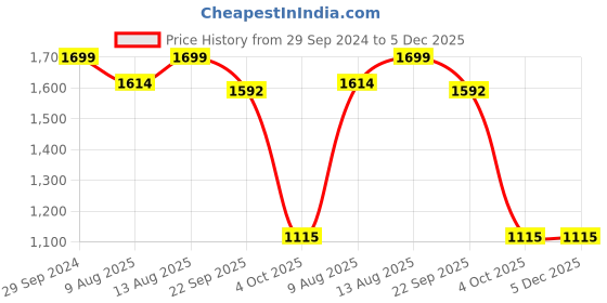 tatacliq.com Spaces Atrium Blue 100% Cotton 144 TC Fitted King Bedsheet with 2 Pillow Covers spaces Price History Graph from 29 Sep 2024 to 5 Dec 2025