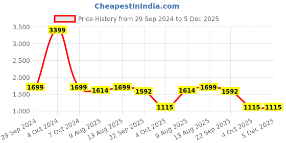 tatacliq.com Spaces Atrium Blue 100% Cotton 144 TC Fitted King Bedsheet with 2 Pillow Covers spaces Price History Graph from 29 Sep 2024 to 5 Dec 2025