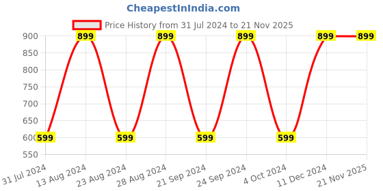 tatacliq.com Spaces Atrium Blue & Brown 144 TC Bed Sheet Set spaces Price History Graph from 31 Jul 2024 to 21 Nov 2025