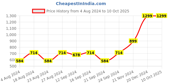 tatacliq.com Spaces Atrium Blue & Yellow Cotton 144 TC Bed Sheet Set spaces Price History Graph from 4 Aug 2024 to 10 Oct 2025