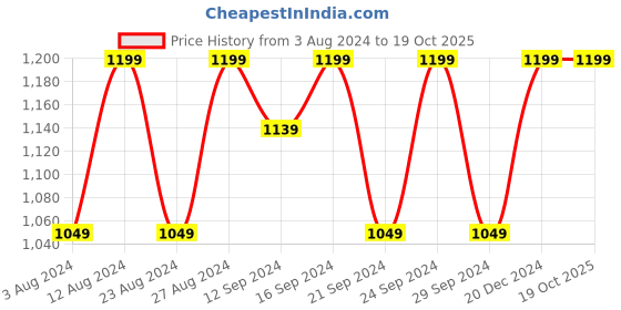 tatacliq.com Spaces Atrium Blue Cotton 144 TC Bed Sheet Set spaces Price History Graph from 3 Aug 2024 to 18 Oct 2025
