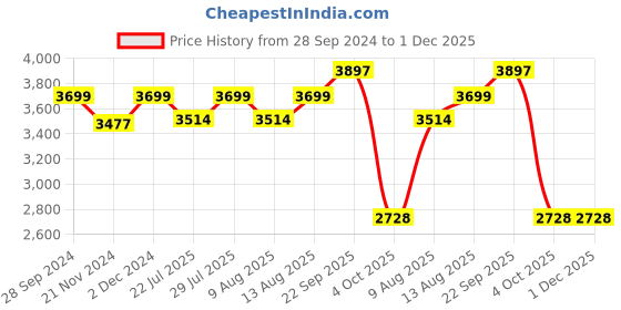 tatacliq.com Spaces Atrium Brown 100% Cotton 144 TC Double Bed Ac Quilt spaces Price History Graph from 28 Sep 2024 to 30 Nov 2025