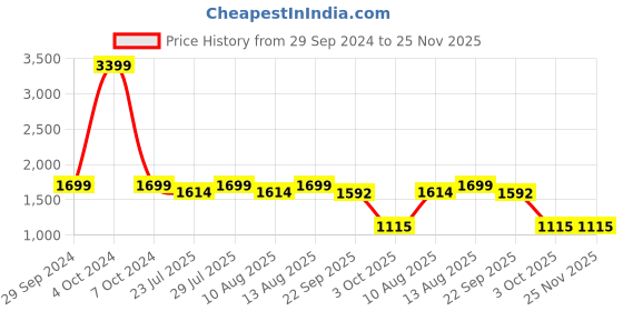 tatacliq.com Spaces Atrium Brown 100% Cotton 144 TC Fitted King Bedsheet with 2 Pillow Covers spaces Price History Graph from 29 Sep 2024 to 24 Nov 2025