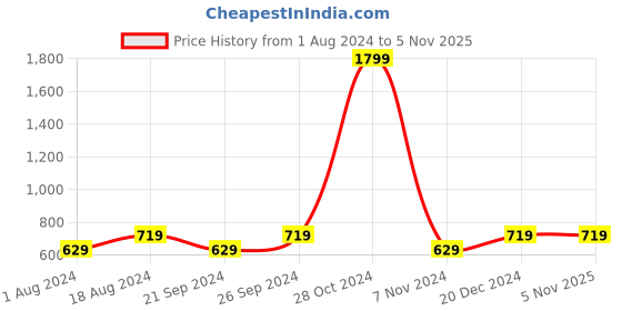 tatacliq.com Spaces Atrium Brown Cotton 144 TC Bed Sheet Set spaces Price History Graph from 1 Aug 2024 to 5 Nov 2025