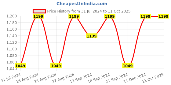 tatacliq.com Spaces Atrium Brown Cotton 144 TC Bed Sheet Set spaces Price History Graph from 31 Jul 2024 to 10 Oct 2025