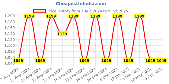 tatacliq.com Spaces Atrium Brown Cotton 144 TC Bed Sheet Set spaces Price History Graph from 7 Aug 2024 to 9 Oct 2025