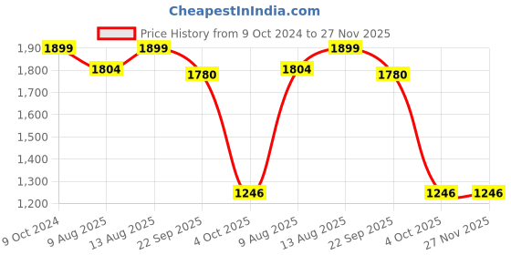 tatacliq.com Spaces Atrium Coral 100% Cotton 144 TC Fitted King Bedsheet with 2 Pillow Covers spaces Price History Graph from 9 Oct 2024 to 27 Nov 2025