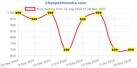 tatacliq.com Spaces Atrium Coral 100% Cotton 144 TC Single Bedsheet with 1 Pillow Cover spaces Price History Graph from 29 Sep 2024 to 27 Nov 2025
