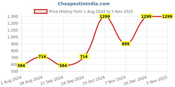 tatacliq.com Spaces Atrium Coral Cotton 144 TC Bed Sheet Set spaces Price History Graph from 1 Aug 2024 to 5 Nov 2025