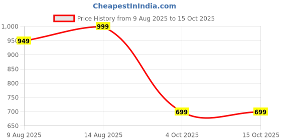 tatacliq.com Spaces Atrium Cream & Pink 100% Cotton 144 TC Double Bedsheet with 2 Pillow Covers spaces Price History Graph from 9 Aug 2025 to 15 Oct 2025