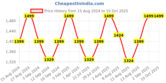 tatacliq.com Spaces ATRIUM ECOM Beige & Green Cotton 144 TC Double Bedsheet with 2 Pillow Covers spaces Price History Graph from 15 Aug 2024 to 9 Oct 2025