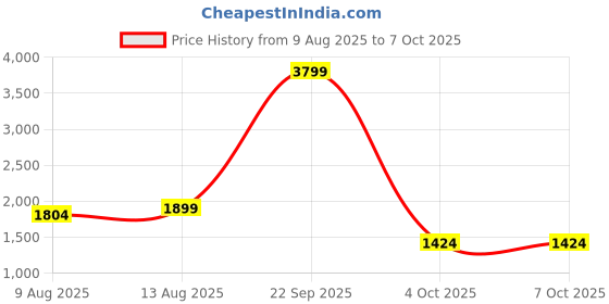 tatacliq.com Spaces ATRIUM ECOM Beige & Green Cotton 144 TC King Fitted Bedsheet with 2 Pillow Covers spaces Price History Graph from 9 Aug 2025 to 7 Oct 2025