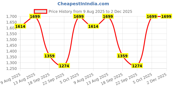tatacliq.com Spaces ATRIUM ECOM Blue & White Cotton 144 TC Queen Fitted Bedsheet with 2 Pillow Covers spaces Price History Graph from 9 Aug 2025 to 2 Dec 2025