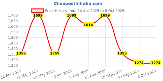 tatacliq.com Spaces Atrium Ecom Brown 100% Cotton 144 TC Double Bedsheet with 2 Pillow Covers spaces Price History Graph from 24 Apr 2025 to 8 Oct 2025