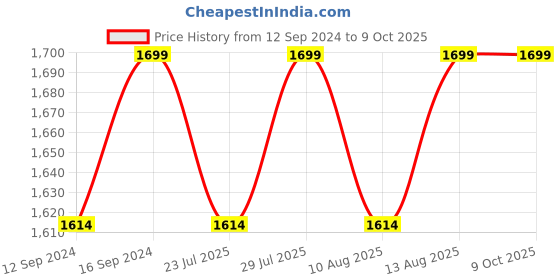 tatacliq.com Spaces ATRIUM ECOM Brown & Grey Cotton 144 TC Double Bedsheet with 2 Pillow Covers spaces Price History Graph from 12 Sep 2024 to 9 Oct 2025